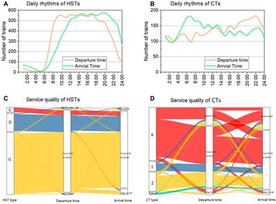 Unraveling the supply-service relationship between high-speed railway and conventional railway: A temporal perspective
